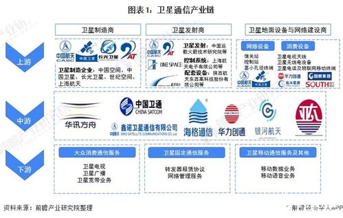 衛(wèi)星通信服務(wù) 地面設(shè)備及衛(wèi)星服務(wù)業(yè)領(lǐng)跑細(xì)分市場